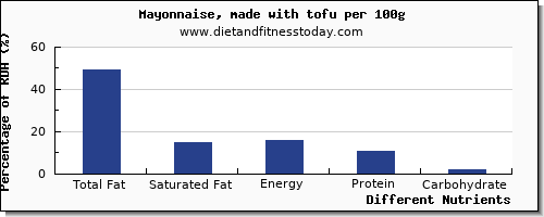 chart to show highest total fat in fat in tofu per 100g